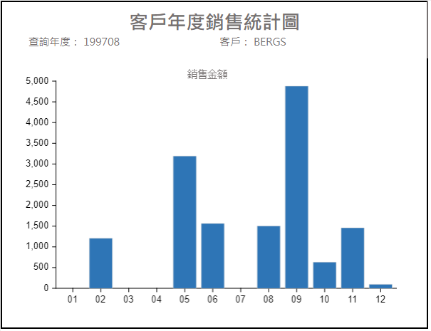 客戶年度銷售統計圖