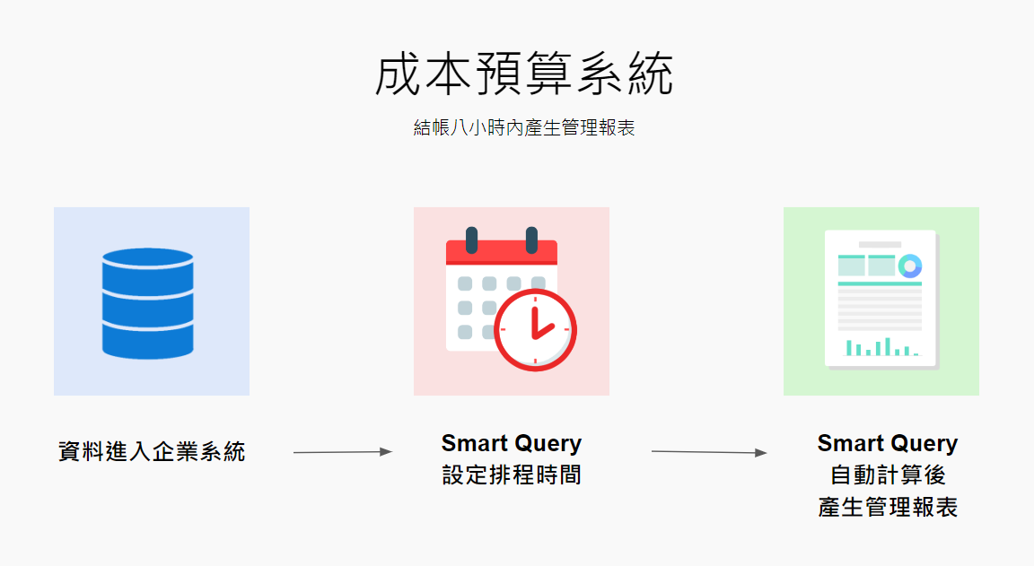 Smart Query報表中心示意圖