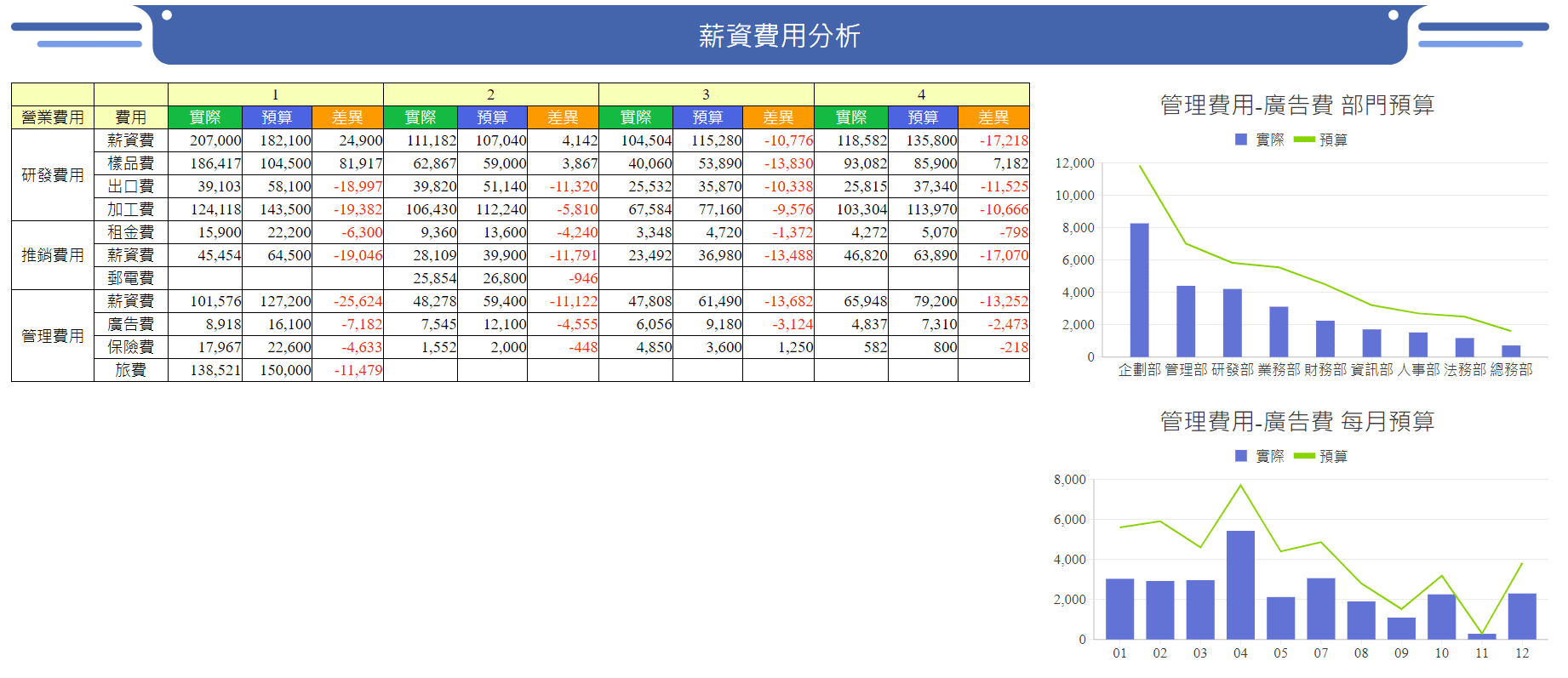 儀表板範例二<薪資費用分析>