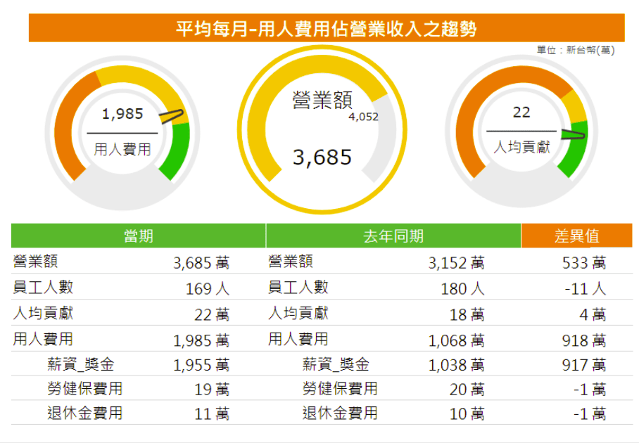 儀表板範例一<用人費用占營業收入之趨勢>