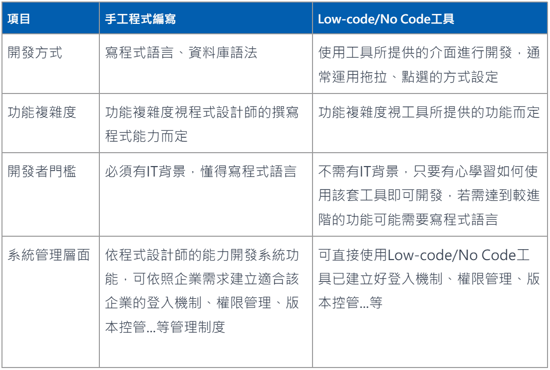 Low-code/No Code工具可直接使用Low-code/No Code工具已建立好登入機制、權限管理、版本控管...等