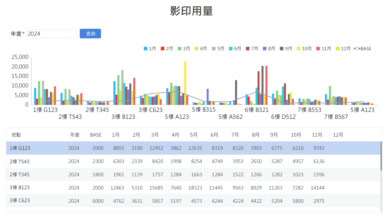 每月影印用量Dashboard