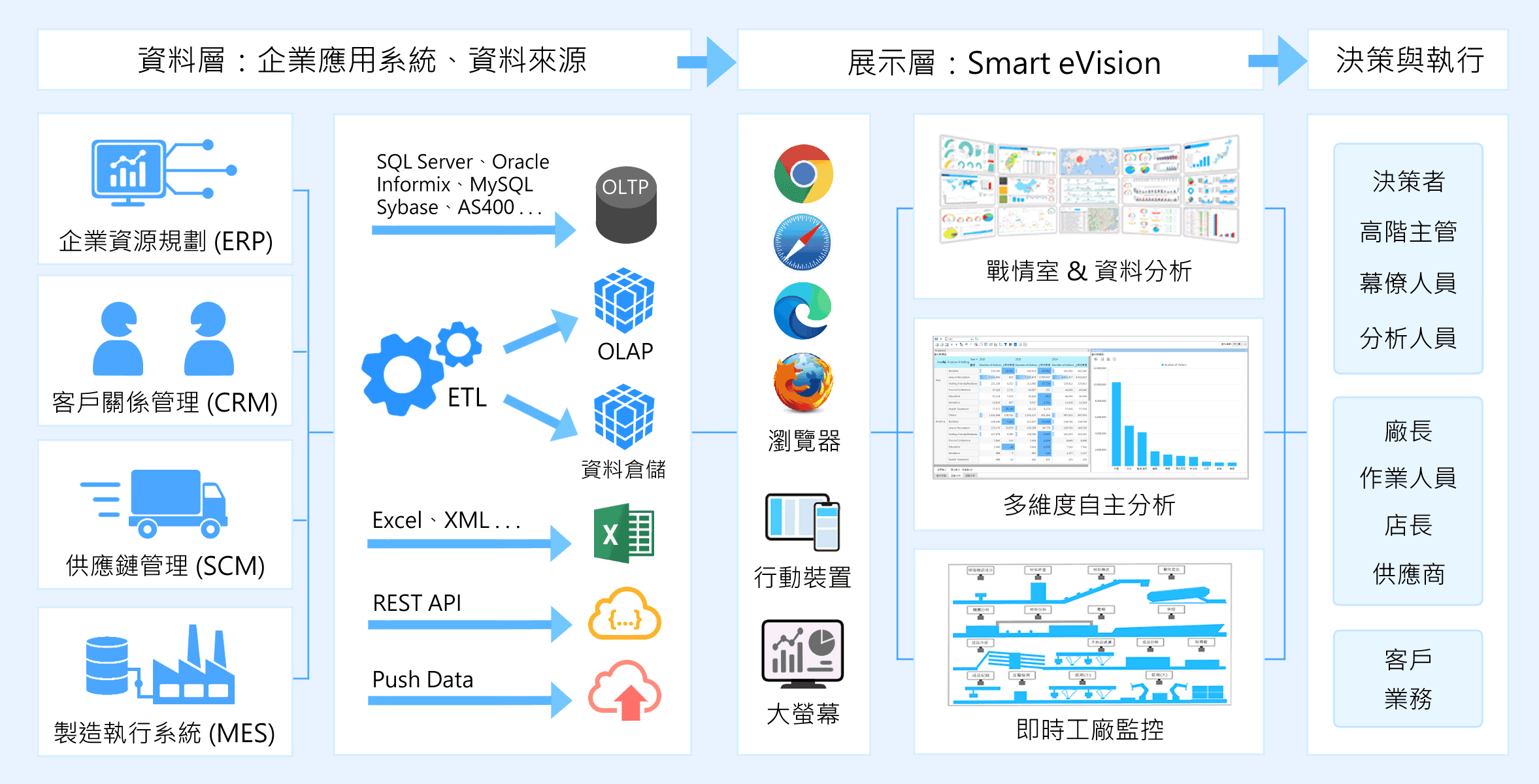 Smart eVision系統架構