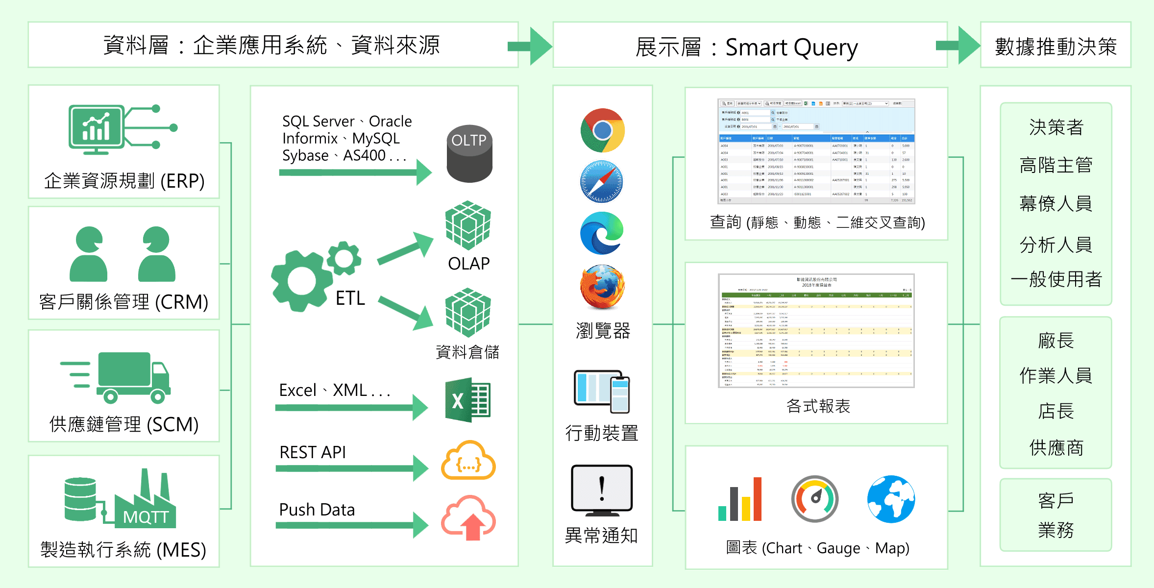 Smart Query系統架構圖